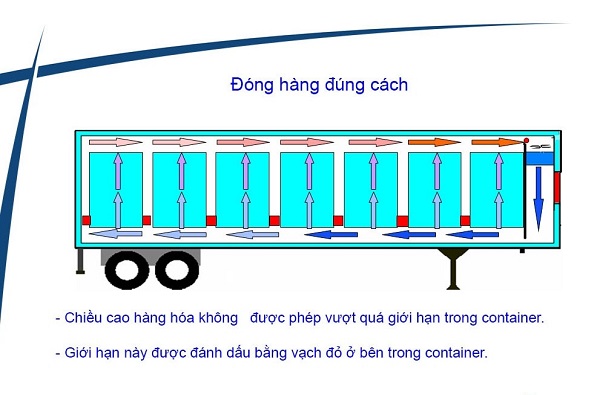 The image illustrates how to properly pack goods to avoid container air conditioning errors 
